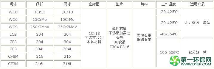 涡轮固定式球阀  资料