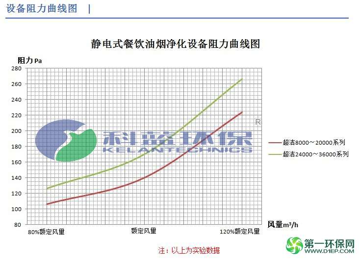 科蓝环保低空排放油烟净化器8