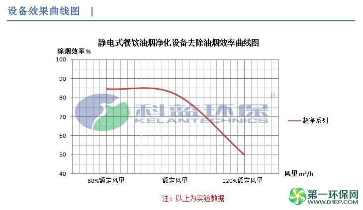 科蓝环保油烟净化器设备效果曲线图片9