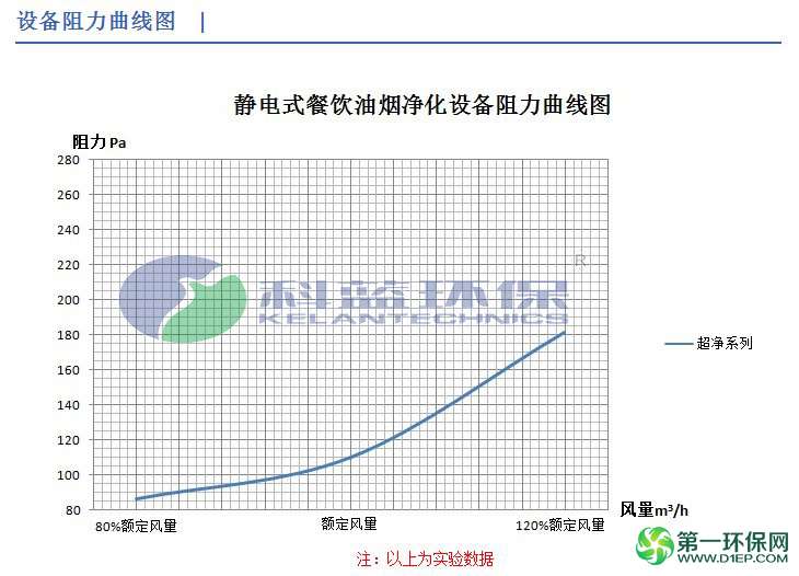 科蓝环保油烟净化器设备阻力曲线图8