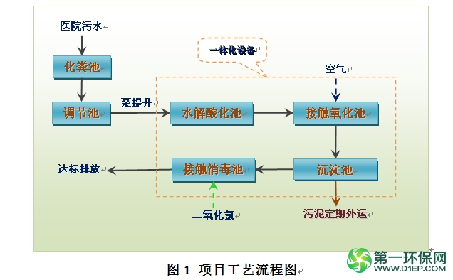 医院污水处理工艺