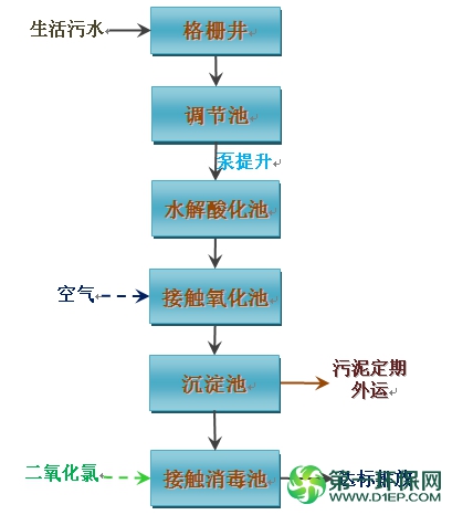 生活污水处理工艺