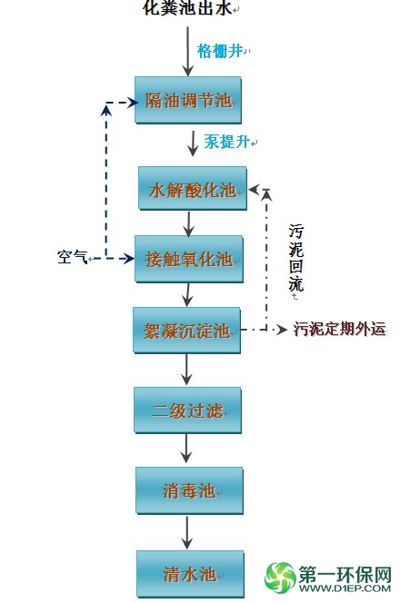 养殖污水处理工艺