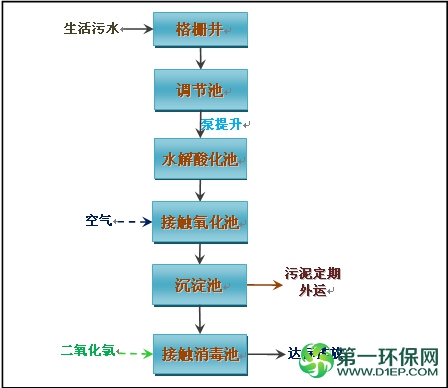 生活污水处理工艺