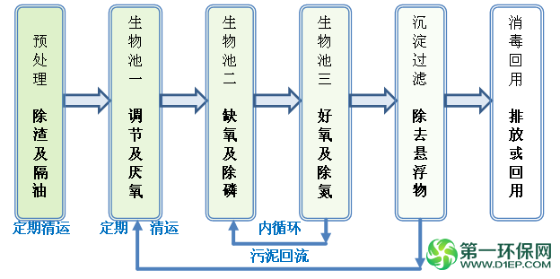 一体埋式工艺流程图