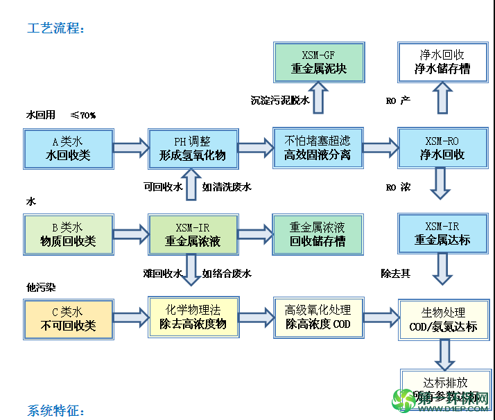 电镀废水工艺流程