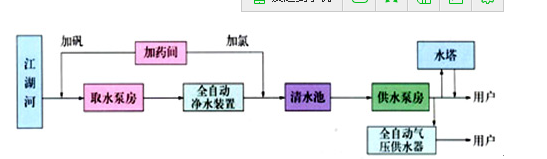 一体化净水器工艺流程图