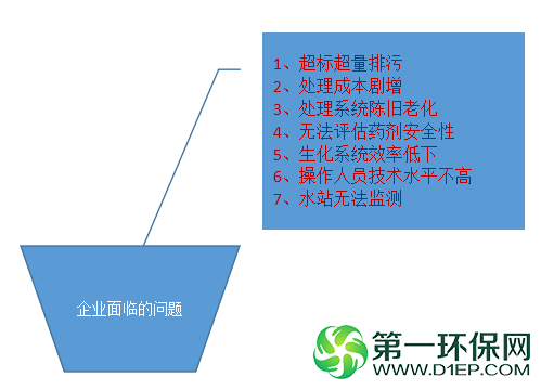 企业面临的问题