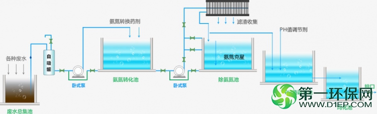 城市生活排放的废水处理方案