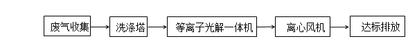 工艺流程