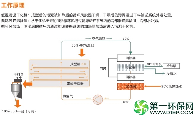 低温余热污泥干化工作原理
