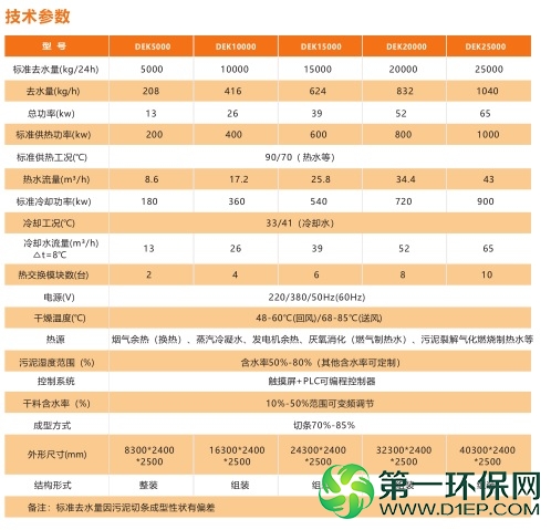 低温余热污泥干化技术参数