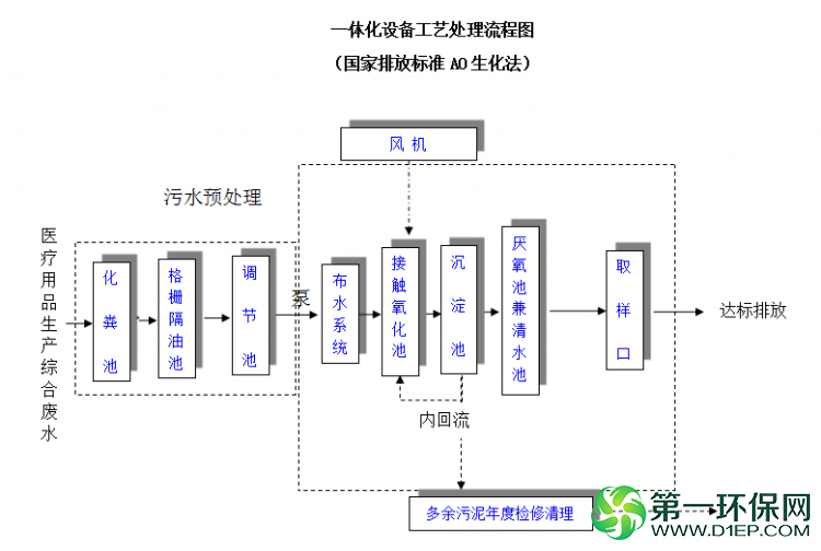 医疗用品综合废水