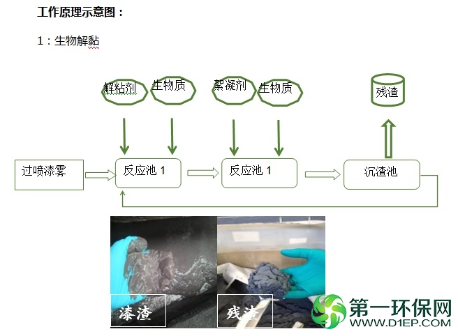 生物解黏-漆渣干化
