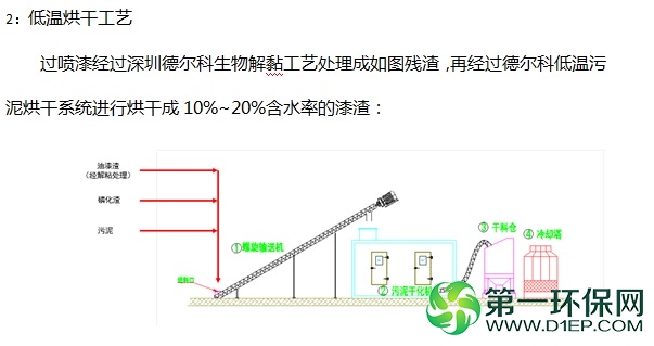 低温烘干工艺-漆渣干化