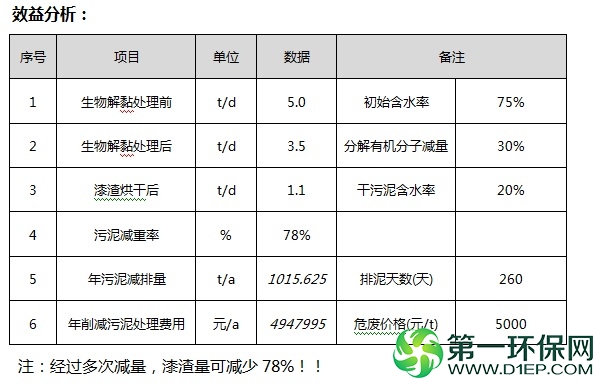 效益分析-漆渣干化